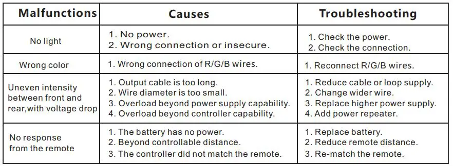 SuperLightingLED V3 RGB LED Strip Controller Set User Guide - Malfunctions analysis & troubleshooting