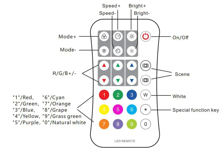 SuperLightingLED V3 RGB LED Strip Controller Set User Guide - Remote function