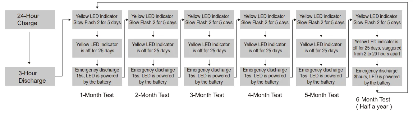 ROBUS R7EMLST 7W Highbay Emergency Pack with Downlight - setting