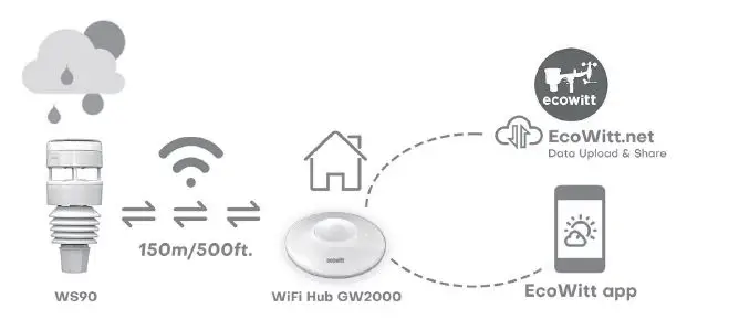 ecowitt GW2000 Intelligent Weather Station 6