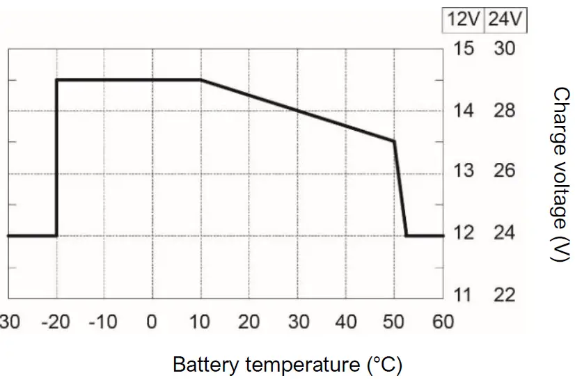 MASTERVOLT 12 100-3 Chargemaster Plus 20