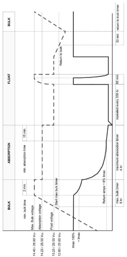 MASTERVOLT 12 100-3 Chargemaster Plus 23