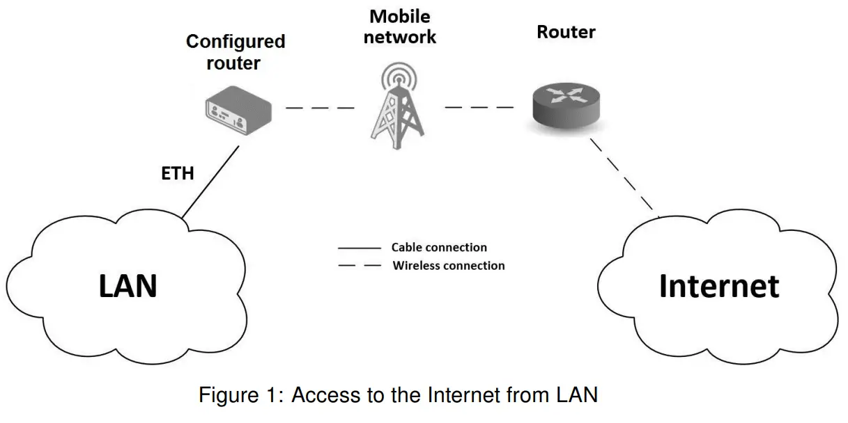 ADVANTECH SL302 SmartStart LTE Industrial Router - Fig 1