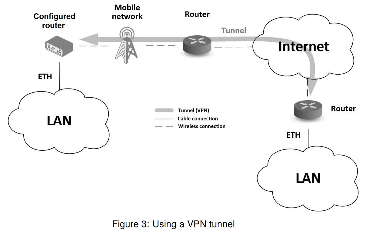 ADVANTECH SL302 SmartStart LTE Industrial Router - Fig 3