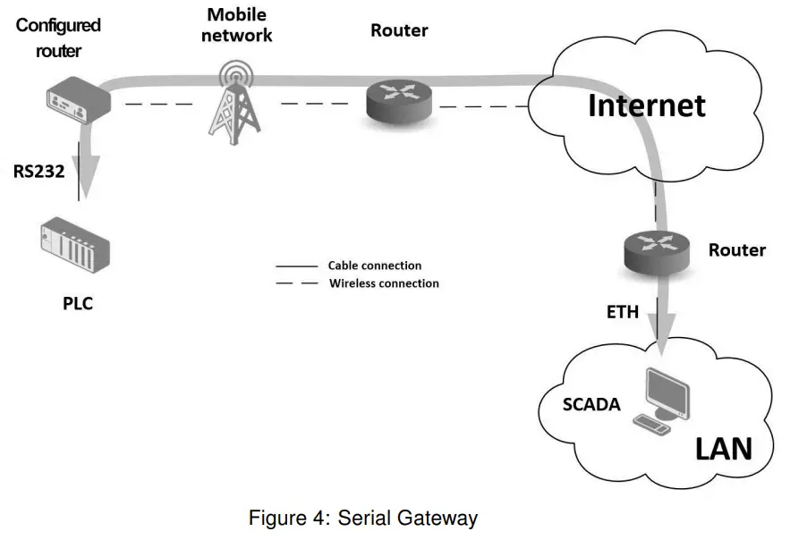 ADVANTECH SL302 SmartStart LTE Industrial Router - Fig 4