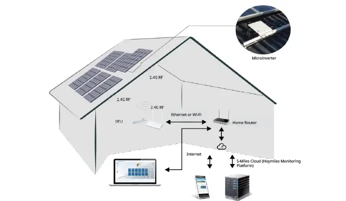 hoymiles DTU-W100 3rd Gen Single-Phase Microinverter fig (3)