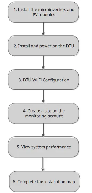 hoymiles DTU-W100 3rd Gen Single-Phase Microinverter fig (7)