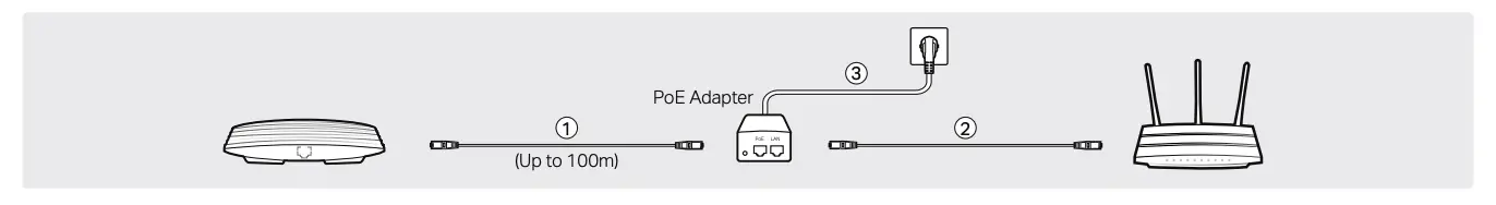 Option 2 Via PoE Adapter