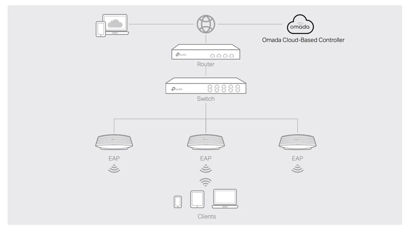 Via Omada Cloud-Based Controller