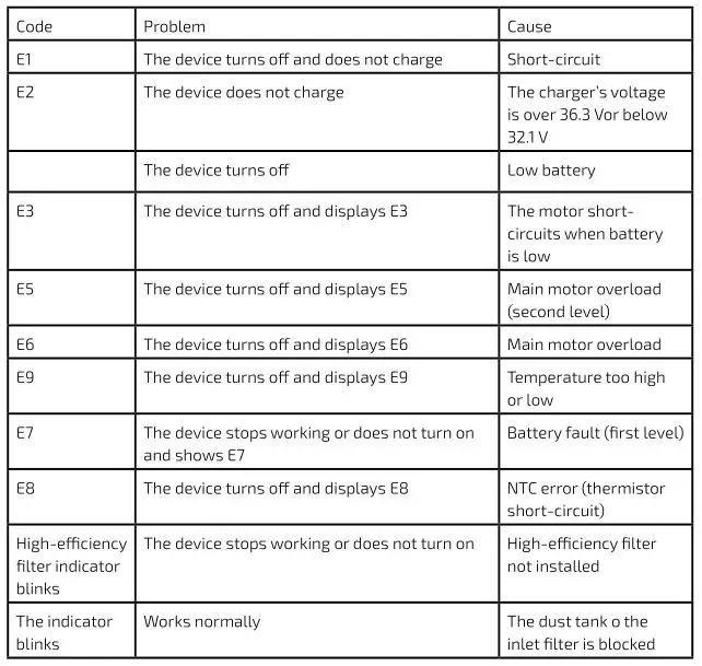 cecotec 900 Ultimate Ergowet Upright Vacuum - ERROR CODES