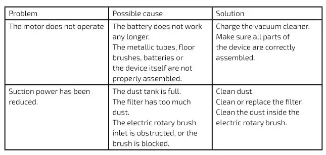 cecotec 900 Ultimate Ergowet Upright Vacuum - TROUBLESHOOTING