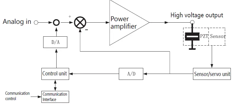 COREMORROW-E53.D-Series-Piezo-Controller-fig-1
