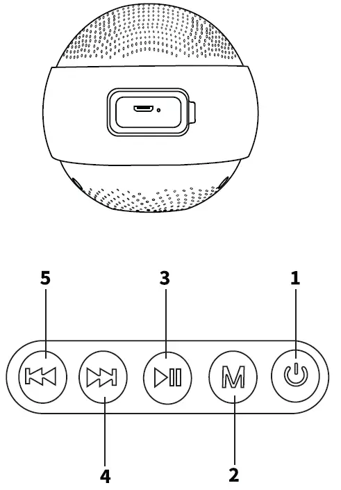 SET UP
Connect the included AC wall power supply cable into the sound
machines USB port and the other end to an available wall plug
1. Power Button
" Press to power machine ON and OOFF
2. Mode Button
When using the sound soother for the first time its default
setting is auto noise detection mode.
This means that when the machine detects noise 70dB or louder it will
automatically play one of the three soothing sounds for 1-Hour and
stop until a loud noise is detected again.
To put the machine into continuous play mode, press the M button and
listen for he long ascending tone.
This means soothing sound will play on a continuous loop until music
is paused or unit is powered off.
To put the machine back into auto noise detection mode press the M
button again and listen for the shorter ascending tone.
IMPORTANT: In this mode music will only play when a loud
noise is detected.
3. Play and Pause Button
The machine includes 3 built-in soothing sounds.
Press the play button once and the machine will play one of three
built-in soothing sounds.
Press this button again to pause the soothing sound.
4.Track Forward and Volume Increase Button
Press the button once to play the next soothing sound.
Press and hold this button to increase the volume.
5. Back Track and Volume decrease Button
Press this button once to go back to the previous track.
PetMedics-2P4S0005 -Sound-Smoothing-fig-2