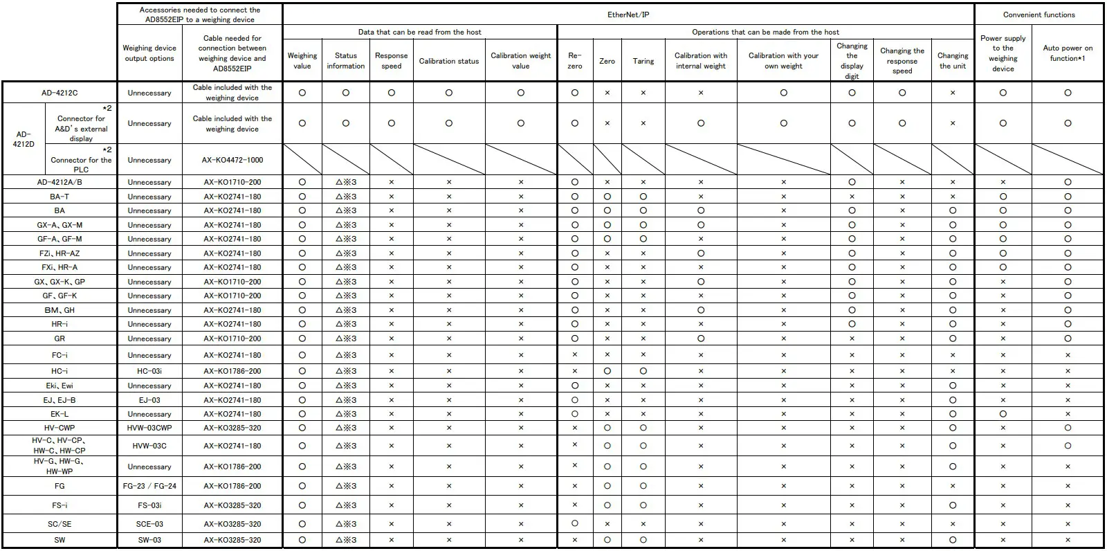 AND AD 8552EIP EtherNet IPConverter - FIGURE 5