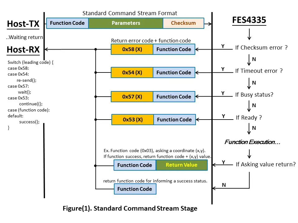 FORENEX FES4335U1-35C TFT-LCD Graphics Control Module - Command Stream 2