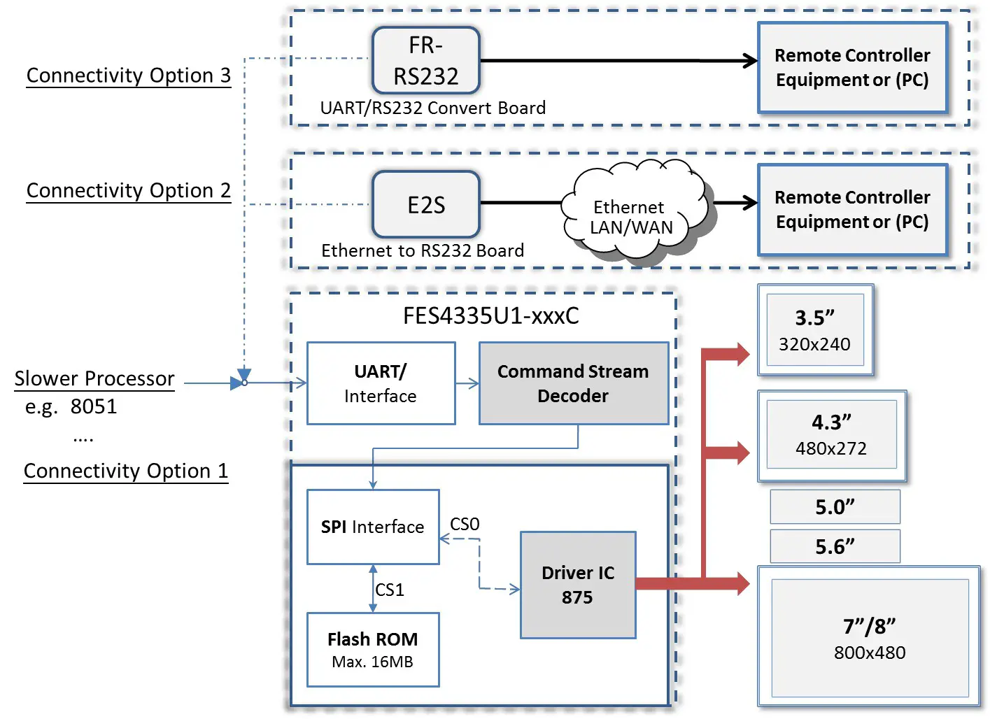 FORENEX FES4335U1-35C TFT-LCD Graphics Control Module - Hardware specification