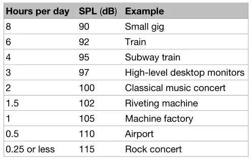ALTO TS308 2000 Watt Active Speaker - Sound Level Table