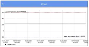 TZONE TZ BT05 Portable Smart Temperature Data Logger - Chart