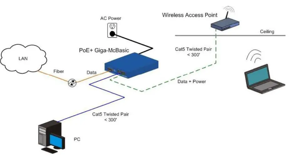 ADVANTECH IMC-490-M1 PoE and PoE+ Giga-McBasic LFPT-5