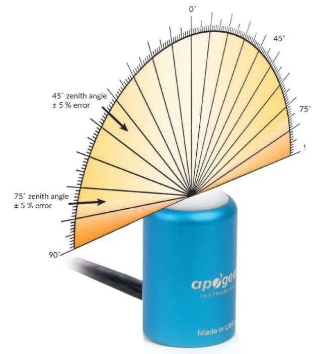 apogee MQ 500 Quantum Meter - Cosine Response