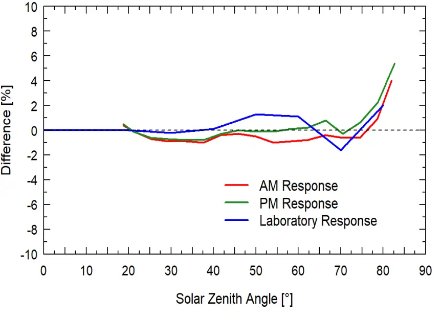 apogee MQ 500 Quantum Meter - Spectral Response 2