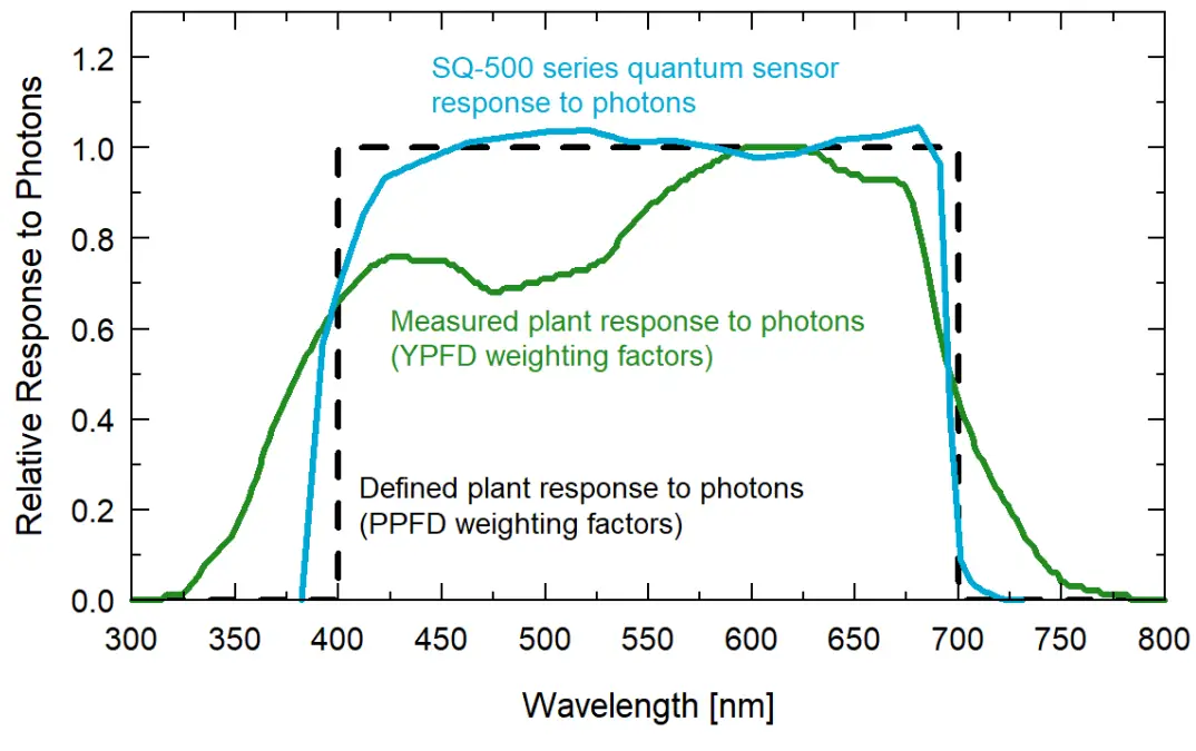 apogee MQ 500 Quantum Meter - Spectral Response 4
