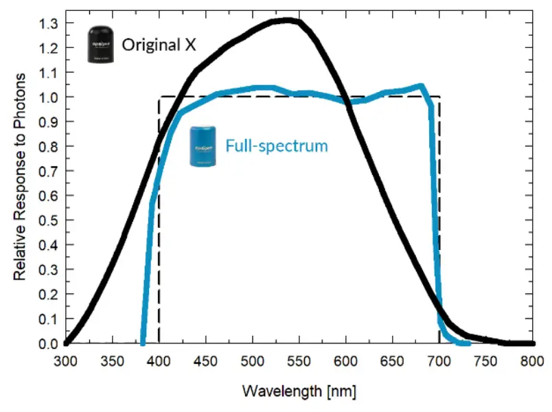 apogee MQ 500 Quantum Meter - Spectral Response