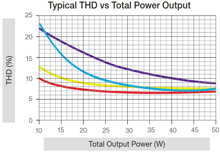 LUTRON T-Series LED Dimming Driver - Load Compatibility