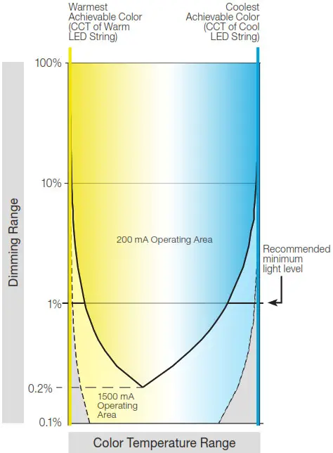 LUTRON T-Series LED Dimming Driver - Tunable White Capability