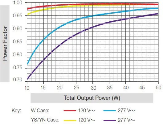 LUTRON T-Series LED Dimming Driver - W Case