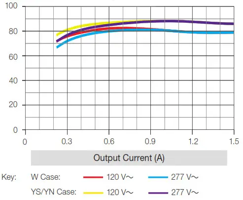 LUTRON T-Typical Efficiency vs Output Current