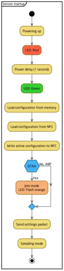 ELSYS-EMS-Wireless-Sensor-FIG 6