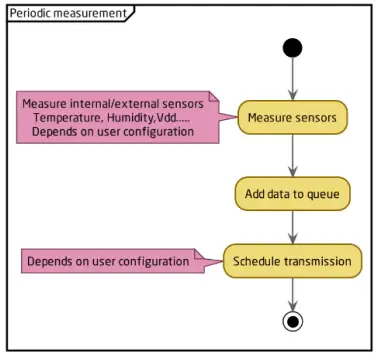ELSYS-EMS-Wireless-Sensor-FIG 7