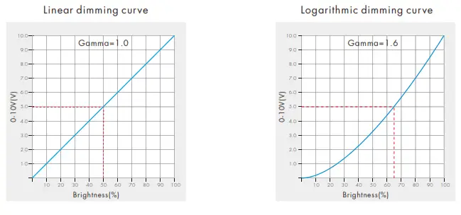 SuperLightingLED DL 4 Channels 0 1 10V DMX512 Decoder- fig4