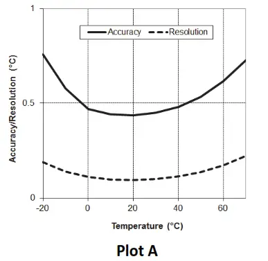 HOBO Temperature Data Logger - plot a