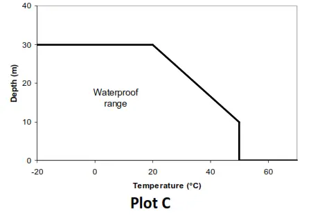 HOBO Temperature Data Logger - plot c