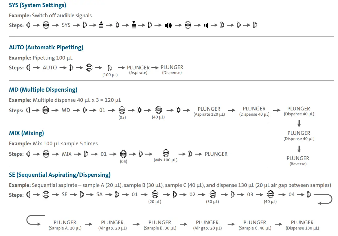 Labnet P3600L-10 Excel Single and Multi Channel Electronic Pipettors - fig 3