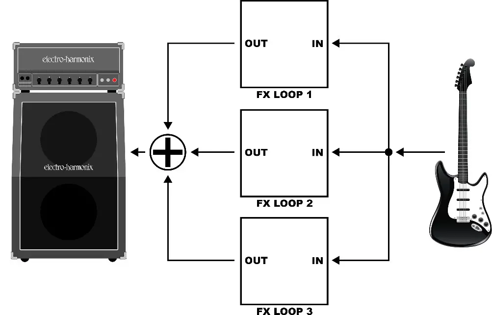electro-harmonix Tri Parallel Mixer Effects Loop Mixer-PARALLEL MIXER