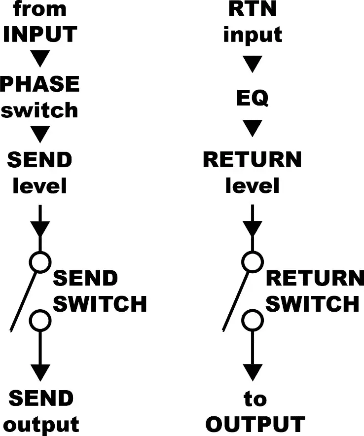 electro-harmonix Tri Parallel Mixer Effects Loop Mixer-SWITCHING OPTIONS