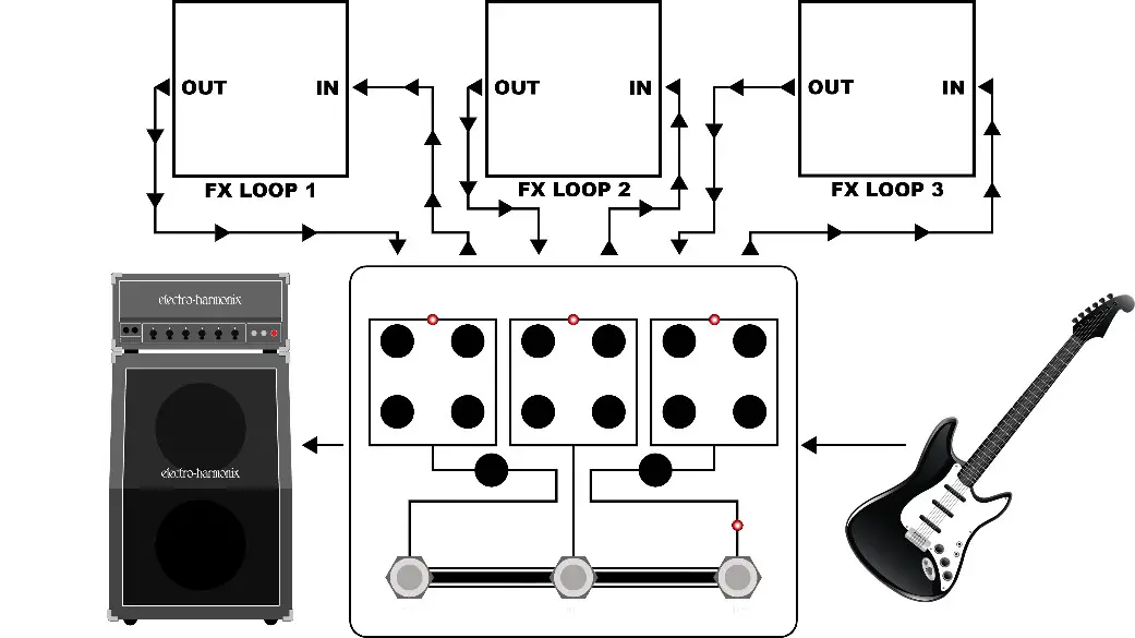 electro-harmonix Tri Parallel Mixer Effects Loop Mixer