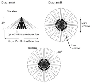 TIMEGUARD PDFM1500 360° Flush Mount Wall PIR Light Controller - diagram