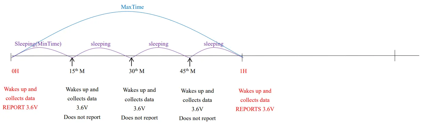 netvox R718E Wireless Accelerometer and Surface Temperature Sensor - Example