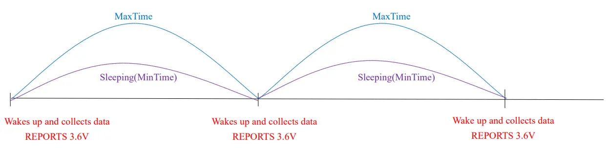 netvox R718E Wireless Accelerometer and Surface Temperature Sensor - MaxTime