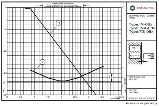 Bruel Kjaer Vibro IN 081 Non Contacting Displacement Sensor with integrated Oscillator - figure 5