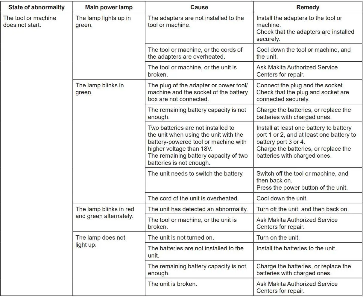 makita PDC01 Portable power unit Instruction Manual - TROUBLESHOOTING