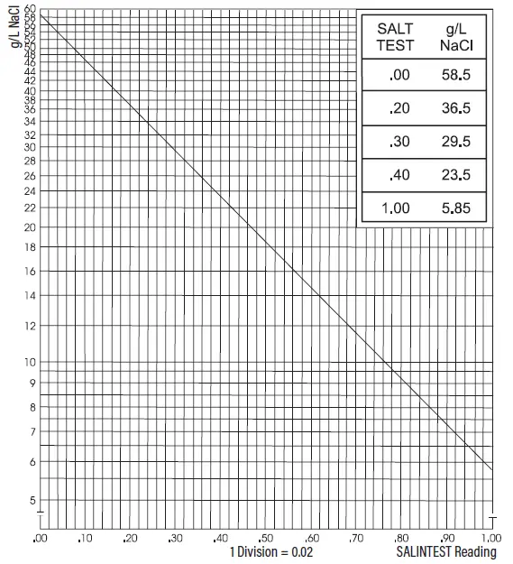 HANNA instruments SALINTEST HI98203 Salinity Concentration Pocket Sized Meter fig (4)