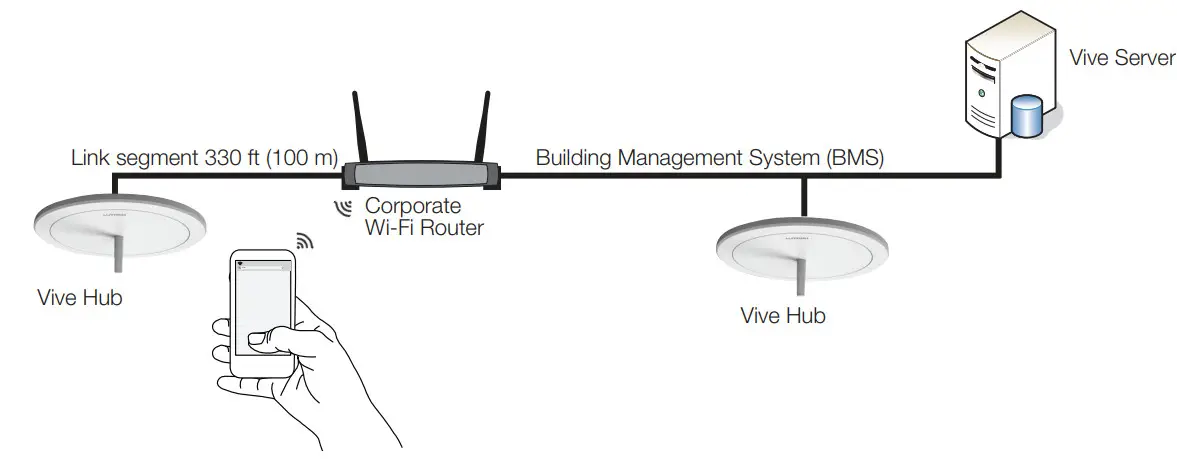 LUTRON Vive Vue Total Light Management System -