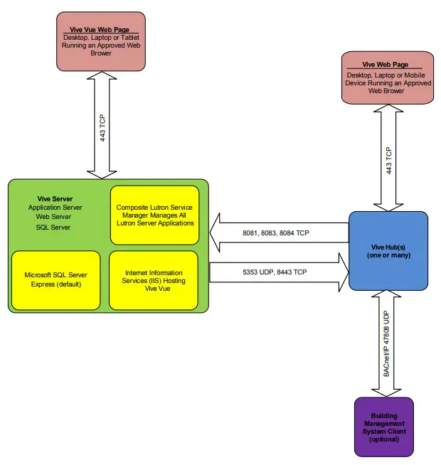 LUTRON Vive Vue Total Light Management System - Communication Port Diagram