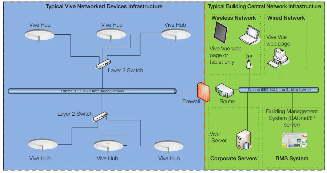 LUTRON Vive Vue Total Light Management System - Diagram