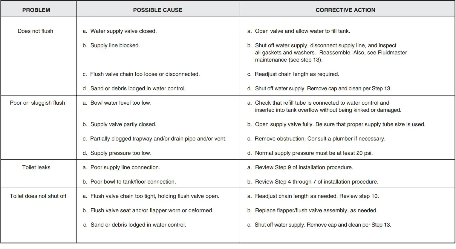 American Standard 2426 EVOLUTION 2 - MAINSTREAM Two-Piece Toilet Instruction Manual - TROUBLESHOOTING GUIDE